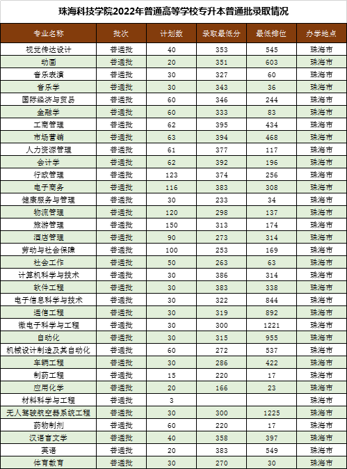 珠海科技学院近两年专升本录取分数线(2021-2022)
