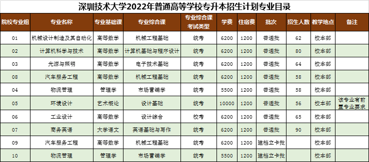 广东深圳技术大学专升本能报考哪些专业?