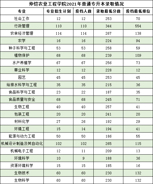 仲恺农业工程学院近两年专升本录取分数线(2021-2022)