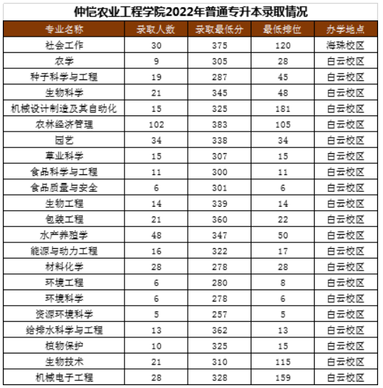 仲恺农业工程学院近两年专升本录取分数线(2021-2022)