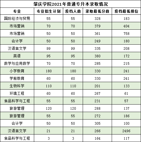 2021-2022肇庆学院专升本录取分数线