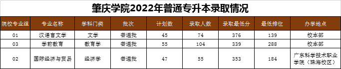 2021-2022肇庆学院专升本录取分数线