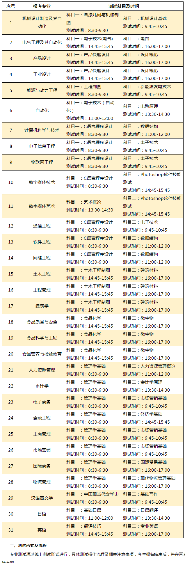 青岛工学院2022年专升本自荐生专业综合能力测试工作方案