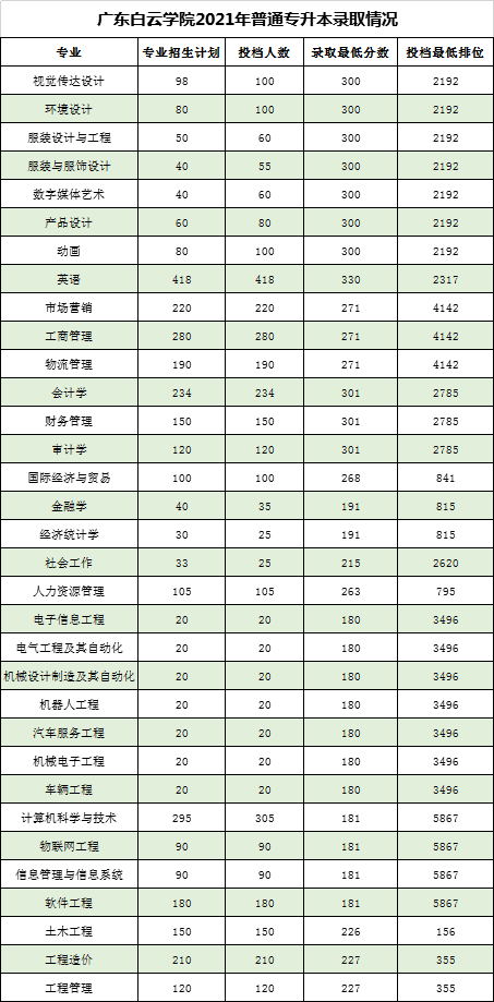 广东白云学院近两年专升本录取分数线(2021-2022)