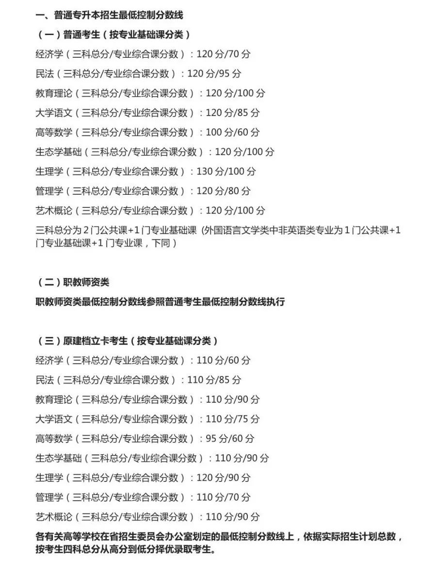 广东石油化工学院近两年专升本录取分数线(2021-2022)