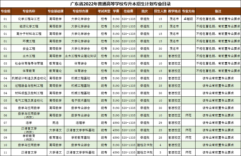 广东石油化工学院近两年专升本录取分数线(2021-2022)