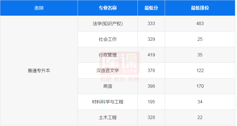 东莞理工学院专升本历年录取分数线及招生计划汇总