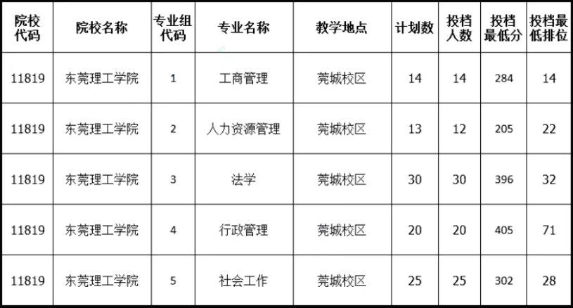 东莞理工学院专升本历年录取分数线及招生计划汇总