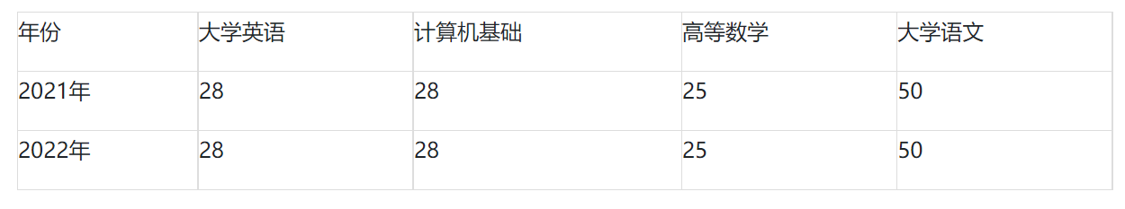 2021-2022年西南科技大学专升本录取分数线