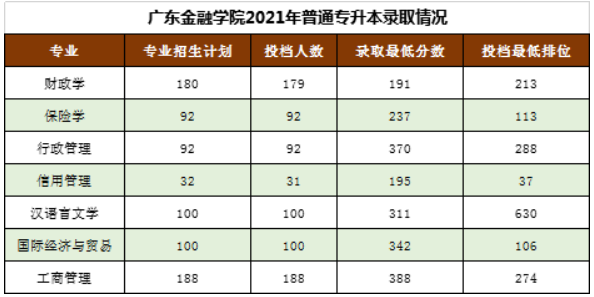 广东金融学院近两年专升本录取分数线(2021-2022)