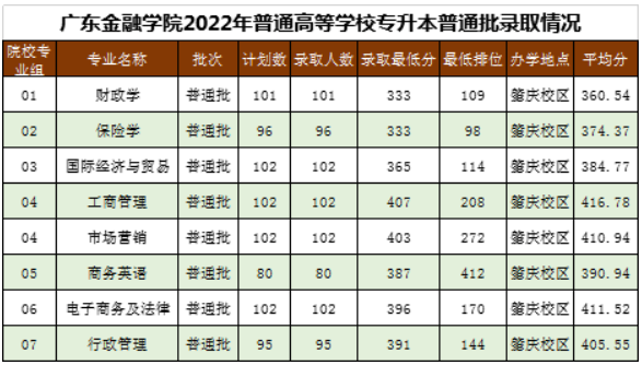 广东金融学院近两年专升本录取分数线(2021-2022)