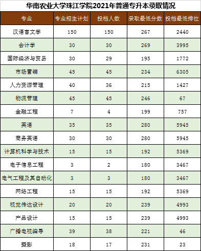 华南农业大学珠江学院近两年专升本录取分数线(2021-2022)