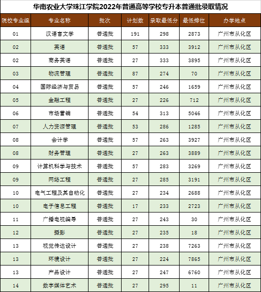 华南农业大学珠江学院近两年专升本录取分数线(2021-2022)