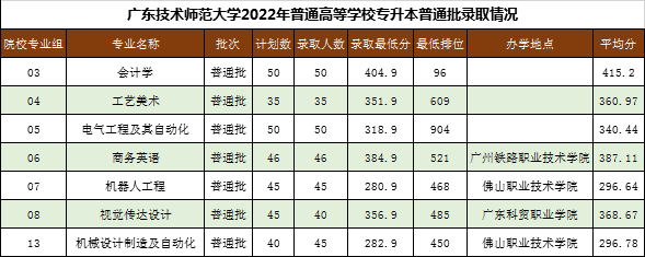 广东技术师范大学近两年专升本录取分数线(2021-2022)