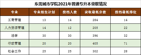 东莞城市学院近两年专升本录取分数线(2021-2022)