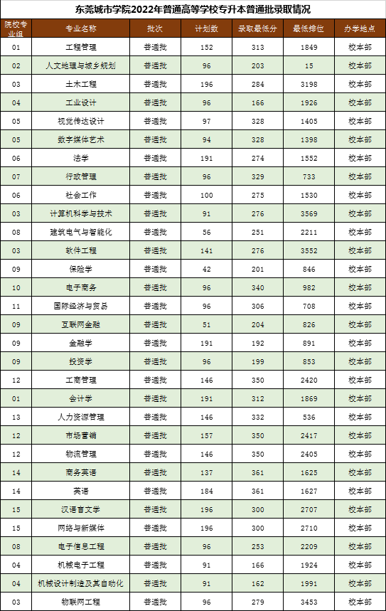 东莞城市学院近两年专升本录取分数线(2021-2022)