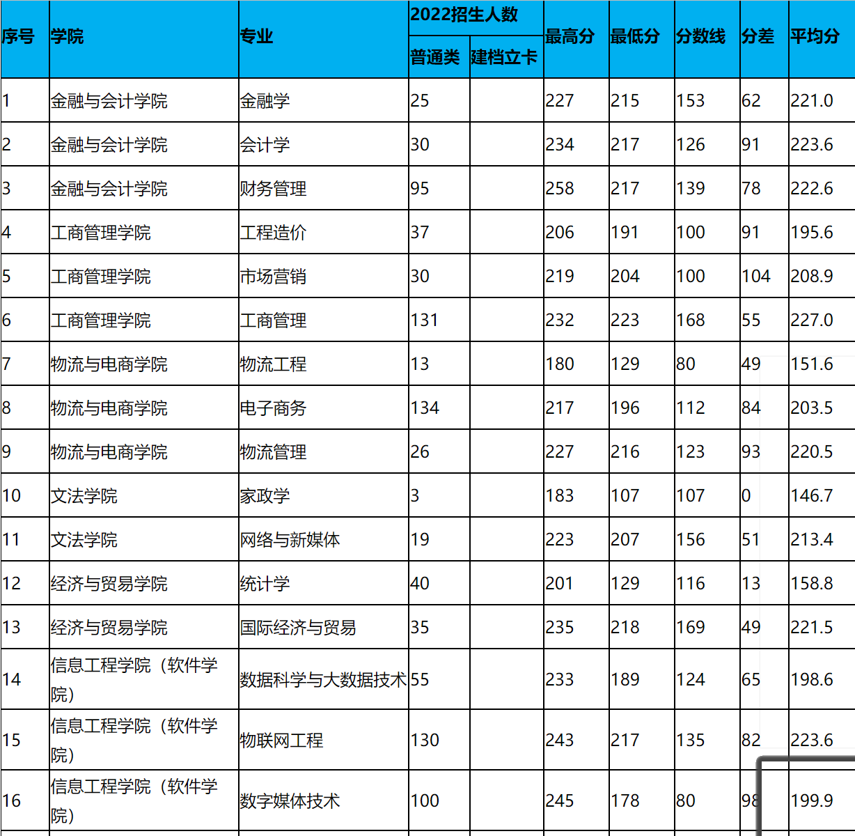 河南牧业经济学院2022年专升本招生录取分数统计