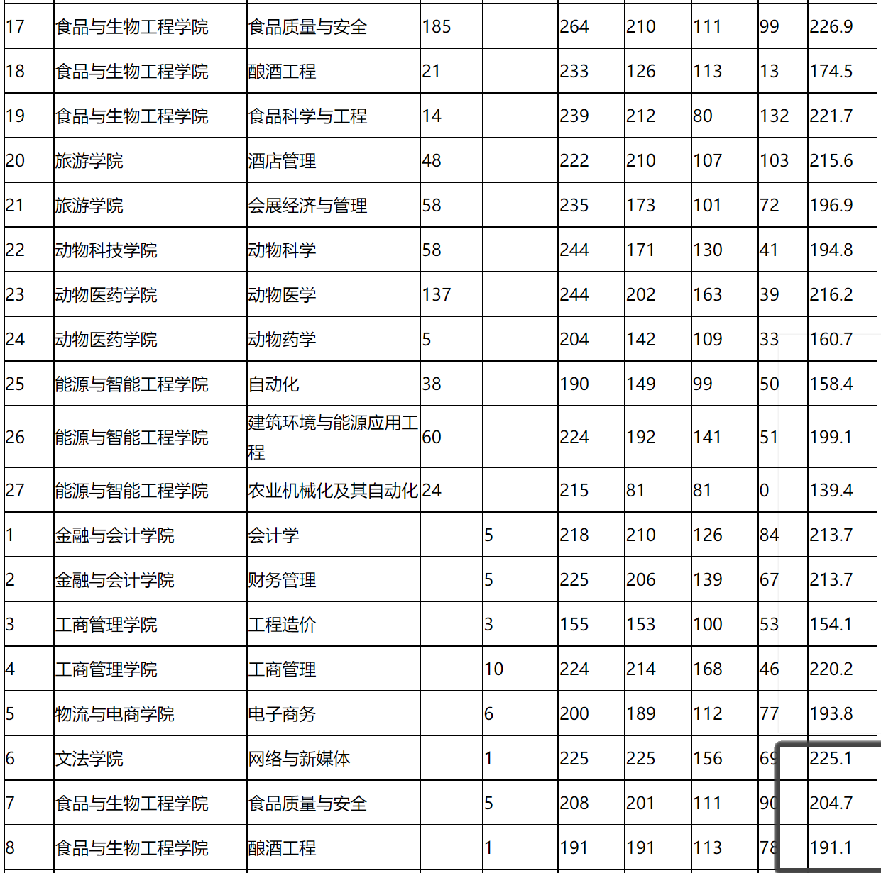 河南牧业经济学院2022年专升本招生录取分数统计