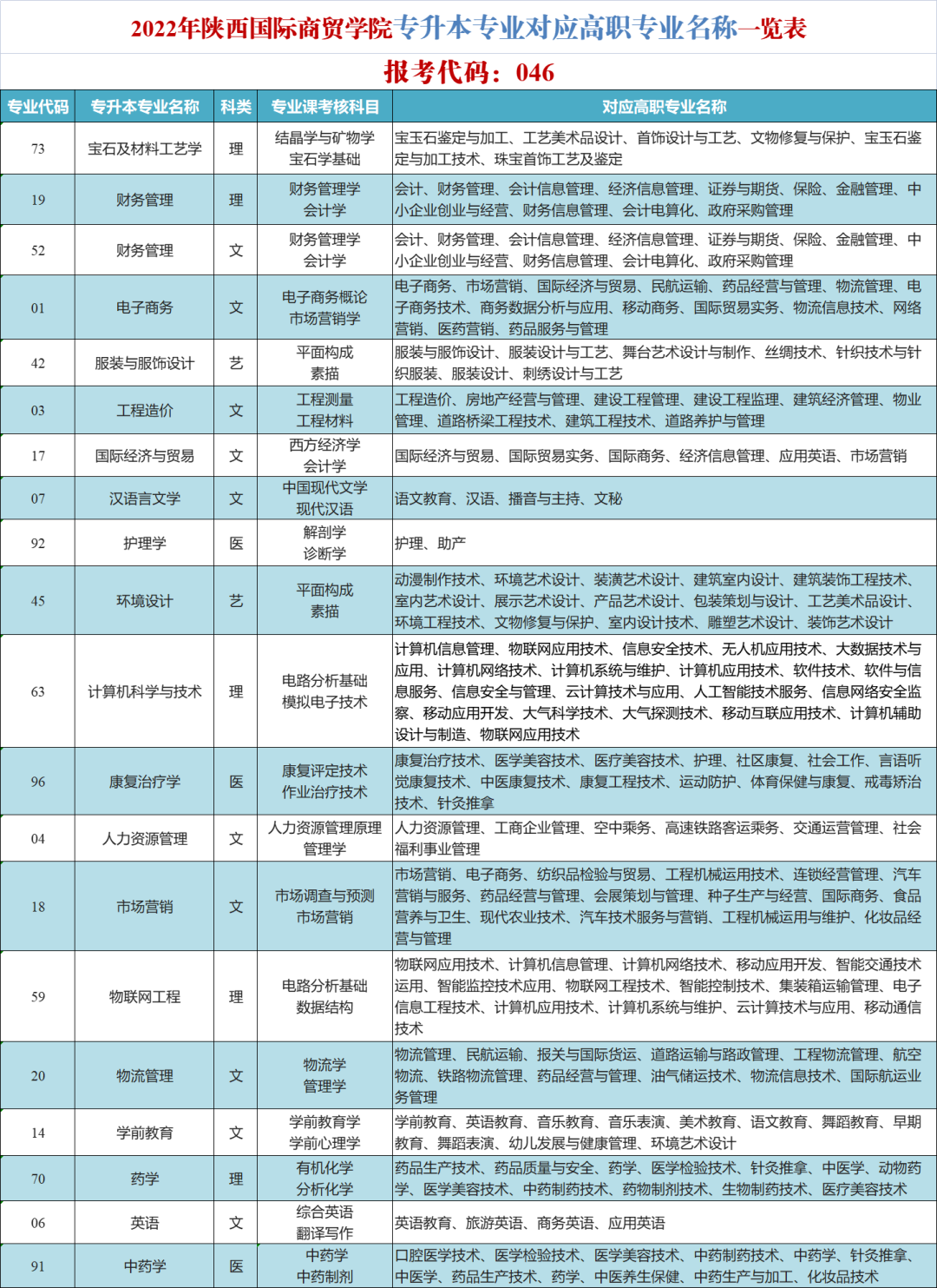 陕西国际商贸学院专升本专业对照表