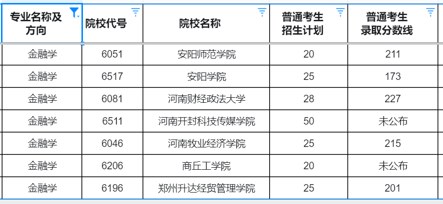 河南专升本金融学专业各院校招生计划和录取分数线