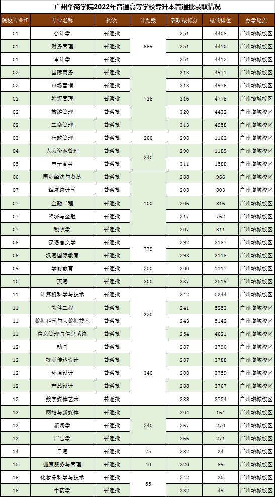 广州华商学院近两年专升本录取分数线(2021-2022)