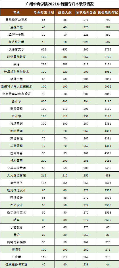 广州华商学院近两年专升本录取分数线(2021-2022)