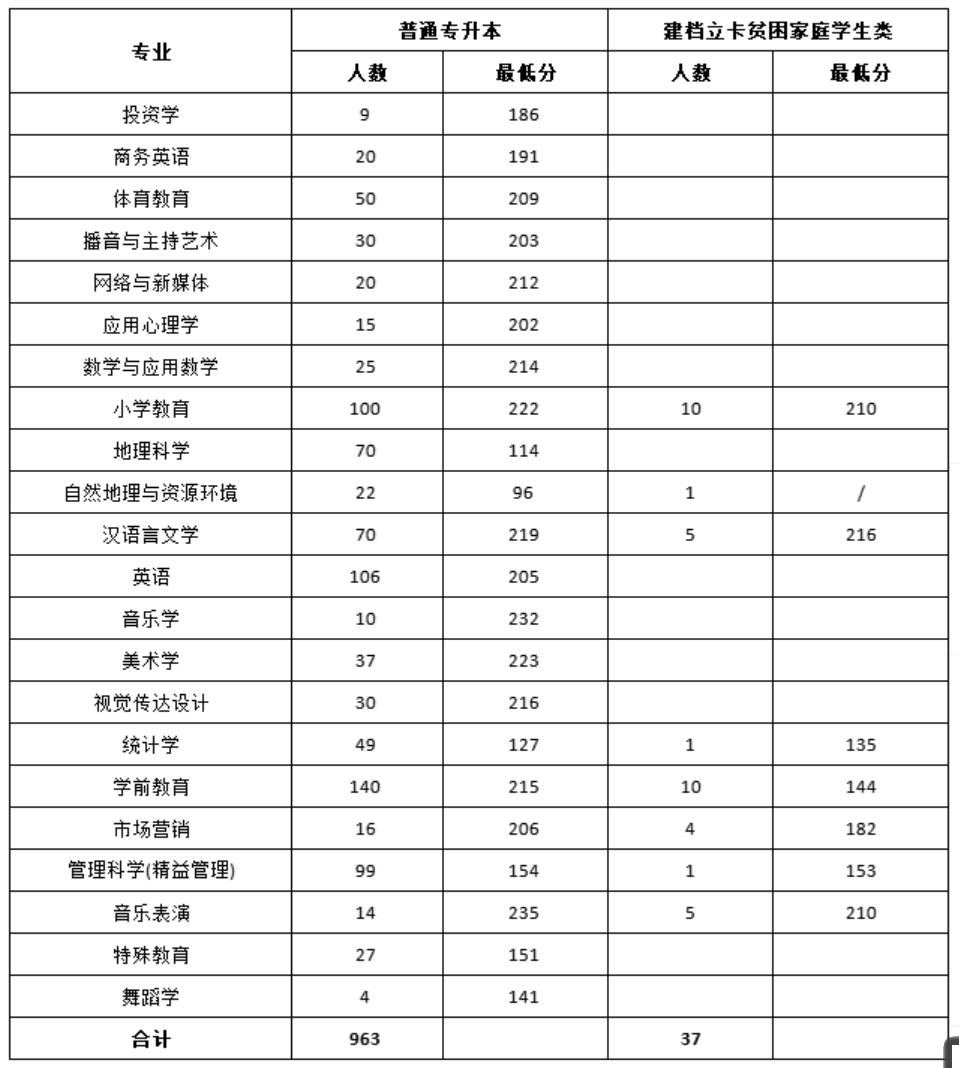 郑州师范学院2022年专升本录取分数线