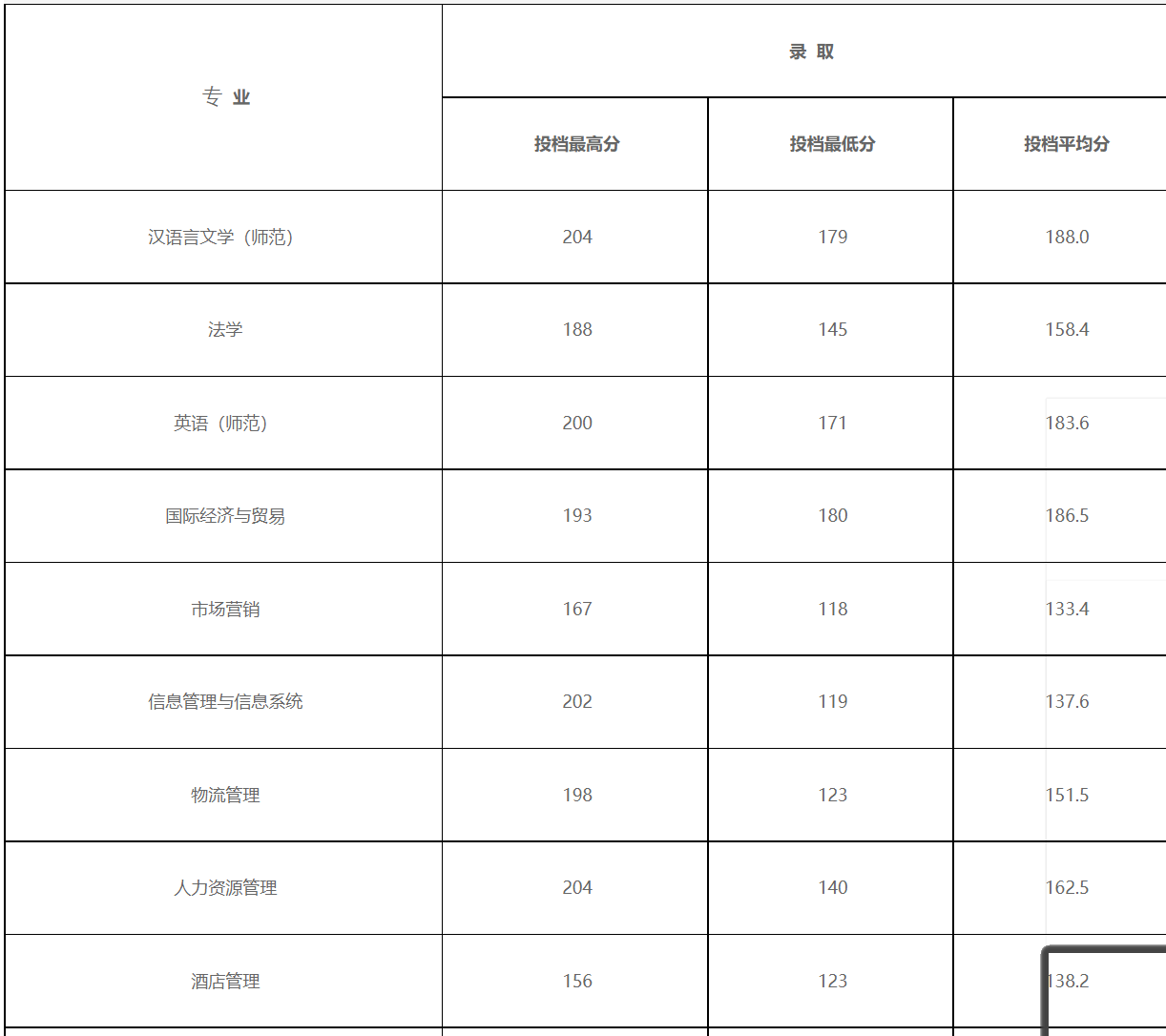 新乡工程学院2022年专升本录取分数线
