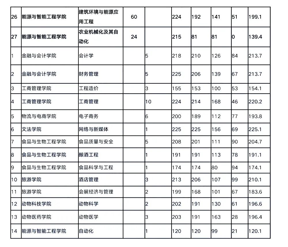 2022年河南牧业经济学院专升本分数线