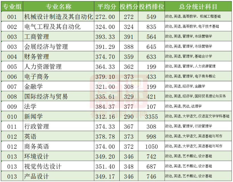 广东专升本电子科技大学中山学院历年录取分数线汇总!