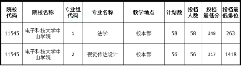 广东专升本电子科技大学中山学院历年录取分数线汇总!