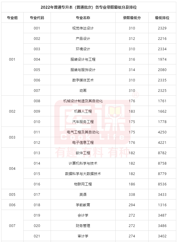 广东白云学院近两年专升本录取分数线(2021-2022)