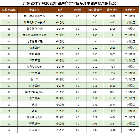 广州软件学院专升本录取分数线2022