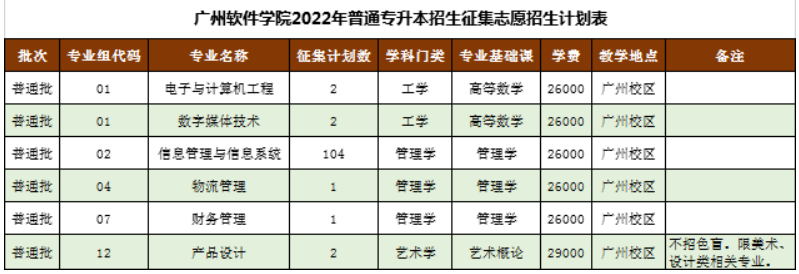 广州软件学院专升本录取分数线2022