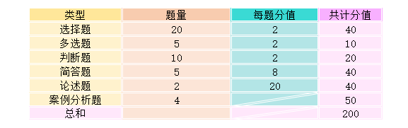 广东普通专升本市场营销学考试题型及做题方法