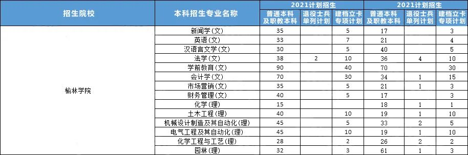 2021-2022榆林学院专升本招生人数及录取分数线汇总