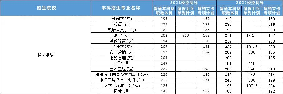 2021-2022榆林学院专升本招生人数及录取分数线汇总