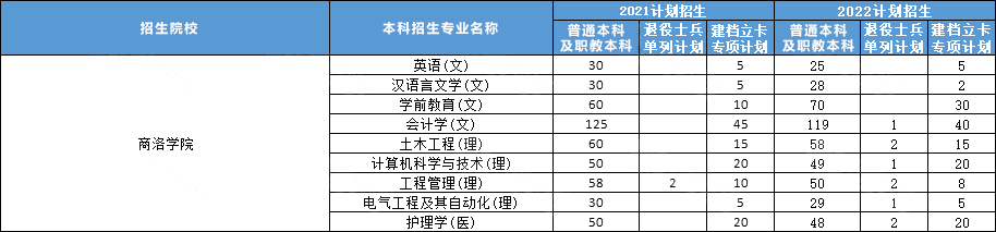 2021-2022商洛学院专升本招生人数及录取分数线汇总