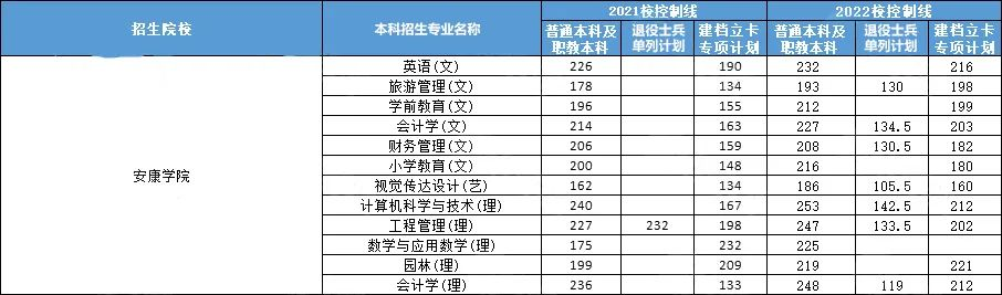 2021-2022安康学院专升本招生人数及录取分数线