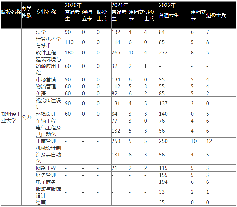 2020-2022年河南专升本郑州轻工业大学招生计划对比