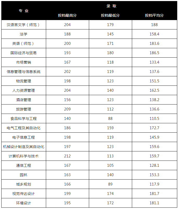 2022年新乡工程学院专升本录取分数线