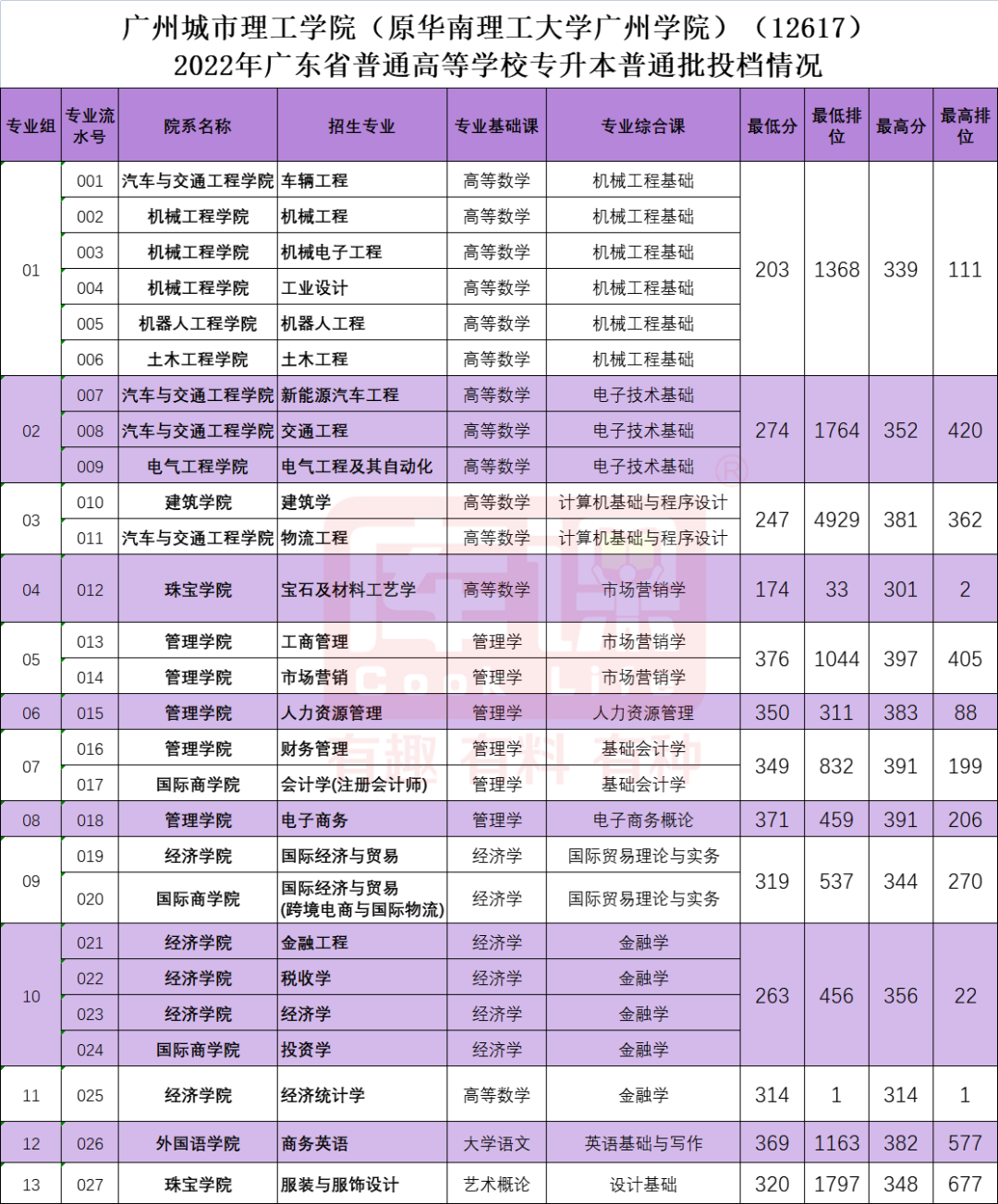 广州城市理工学院专升本历年录取分数线及招生计划