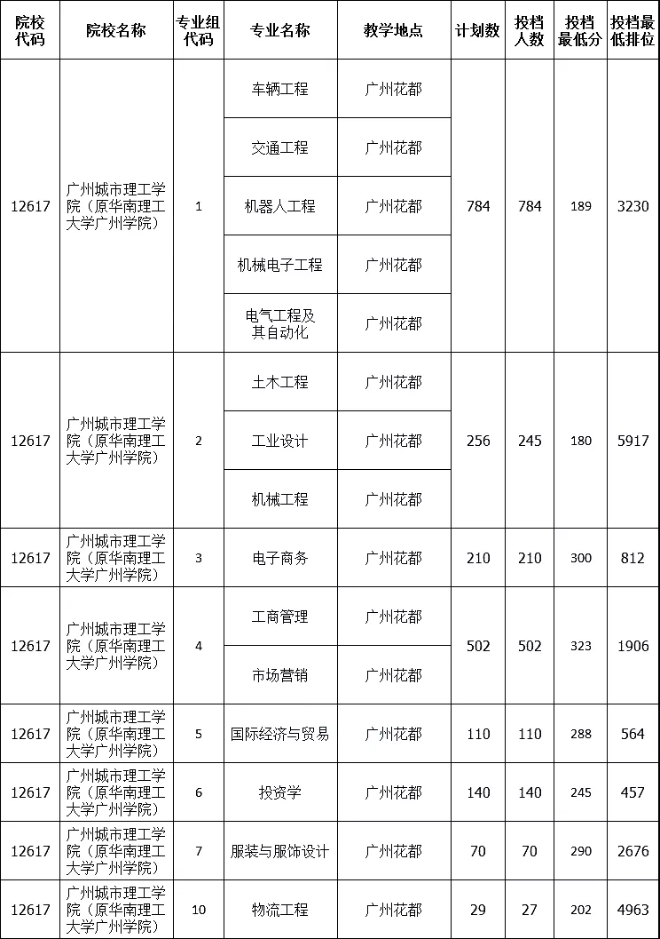 广州城市理工学院专升本历年录取分数线及招生计划