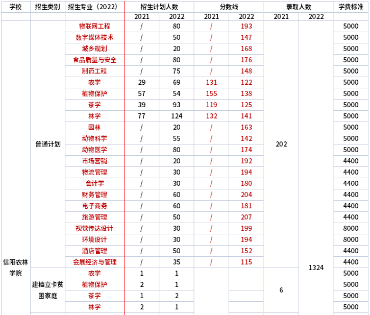 2021年-2022年信阳农林学院专升本录取分数线对比