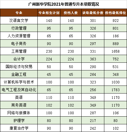 2021-2022年广州新华学院专升本录取分数线汇总