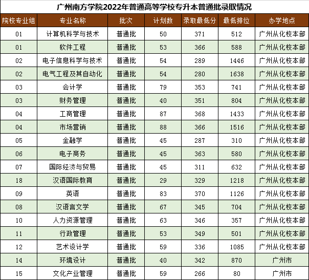 2021-2022年广州南方学院专升本录取分数线汇总