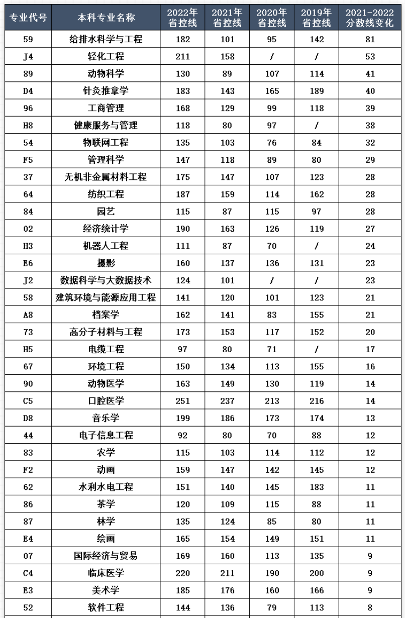 河南专升本近4年各专业省控线变化情况