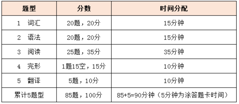 2023年吉林专升本金融学专业需要考哪些科目
