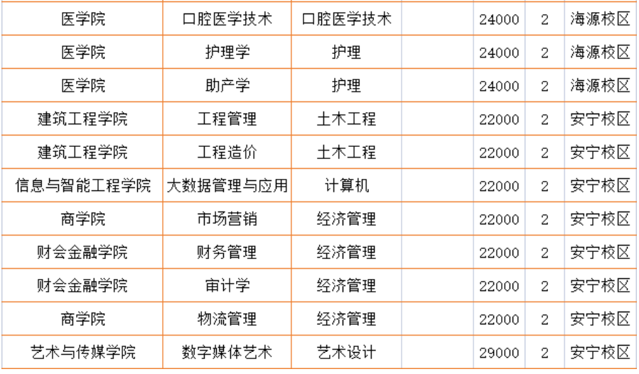 云南经济管理学院2023年专升本招生专业