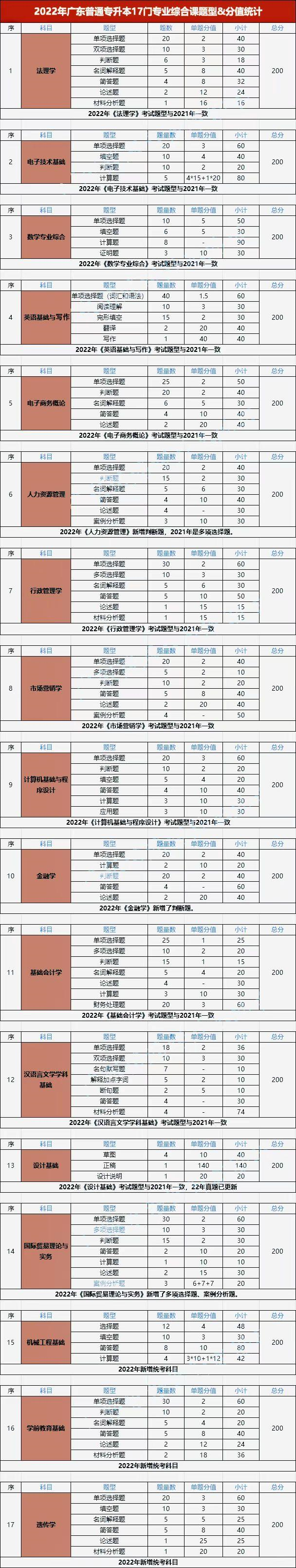 广东专升本考试科目及分数占比
